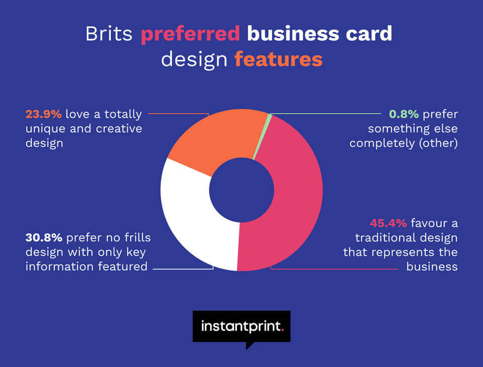 pie chart showing business card design features most loved by the UK