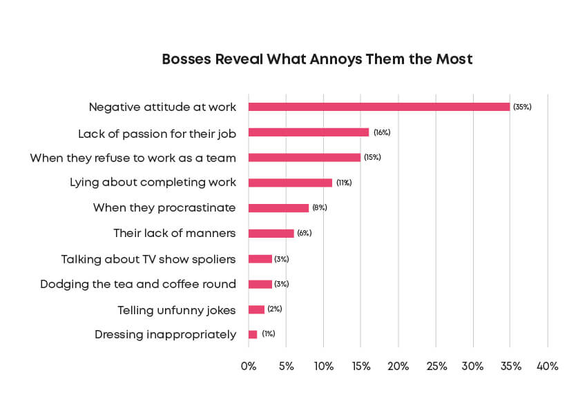 graph showing what annoys bosses most about their employees